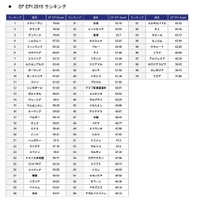 日本人の英語能力は70か国中30位…伊と同レベル、アジア圏追い上げ 画像