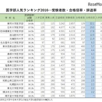 医学部人気ランキング2016…合格倍率・受験者数・辞退率 画像
