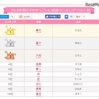 2016年男の子のかっこいい名前ランキング、1位は？ 画像