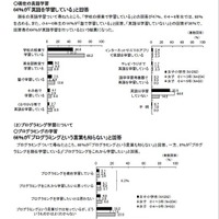 保護者68％、小学校でのプログラミング学習に賛成 画像