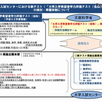 【大学受験】大学入試センター、新テストの検討・準備体制について紹介 画像