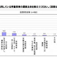 母親に聞く、学童保育で身につけてほしい能力1位は？ 画像