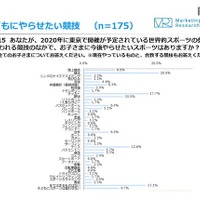 子どもに取り組ませたいスポーツ、野球は4位へ 画像