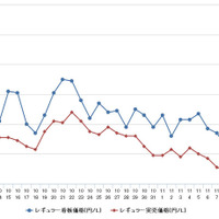 レギュラーガソリン、前週比0.5円安の132.2円…5年1か月ぶりの低水準 画像