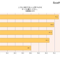 母親7割、子どもの教育は理性・知性より「感性」重視 画像