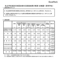 H28年度私立学校耐震状況、対応進む…耐震化率1位は静岡 画像
