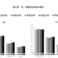 大卒の初任給、過去最高の20万3,400円 画像