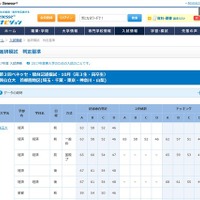 【大学受験2017】マナビジョン「合格可能性判定基準」10月データ公開 画像