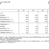 日本の高等教育在学率、7か国中6位変化せず…1位は韓国 画像