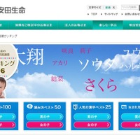 大翔・葵が2年連続トップ、2016年生まれの名前調査…明治安田生命 画像
