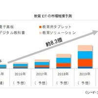 2020年度教育用ICT市場は1,547億円、2015年度比8.3倍 画像