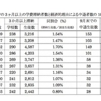 3か月以上の学費滞納生徒の割合、私立高で初の1％未満に 画像