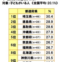 教育にお金をかけたい県民の多さ、西高東低の傾向 画像