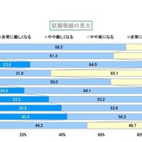 2018年卒“就職戦線”異状なしならず？ 厳しめ予想7割 画像