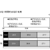 イマドキ大学生6割、お金も時間も余裕なし 画像
