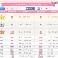 2016年の赤ちゃん名づけ男女年間トレンド、読みに「ぴん」「はーと」 画像