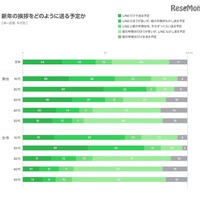 年賀状を圧倒…新年のあいさつ、15-59歳の9割はLINE利用 画像
