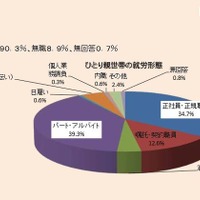 ひとり親家庭2割以上、食料・衣類「買えない」貧困経験あり 画像