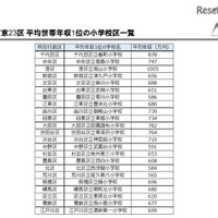 年収の高い小学校区・学校名ランキング、1位は？ 画像