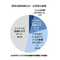 学生8割、就活スケジュールの変更で「悪影響あった」 画像