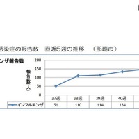 【インフルエンザ16-17】沖縄県で流行入り…全国的にも早いシーズン 画像