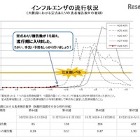 【インフルエンザ16-17】東京・神奈川などに続き大阪府でも流行シーズン入り 画像
