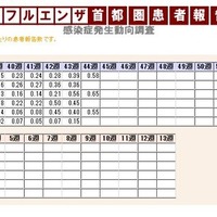 【インフルエンザ16-17】都内インフルエンザ報告数、昨年12月中旬レベルへ 画像
