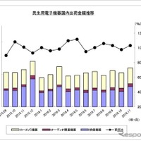 カーAVC機器出荷金額6.1％増…カーナビなど好調、カーCDプレーヤーが32カ月ぶりにプラス　11月 画像