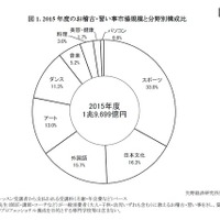 2015年度習い事市場規模は1兆9,699億円…外国語教室など好調 画像