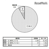 小学校の外国語活動、92％がICT機器を使用 画像