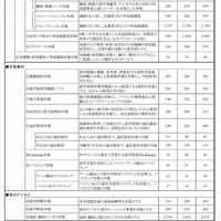語学ビジネス市場2015年度は対前年101.7％…幼児向け、翻訳が好調 画像