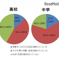 中高の英語での授業実施率は2割未満、約8割が必要 画像