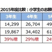 英検、小学生の受検者が大幅アップ…小1は55％増 画像