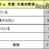 教員の7割が「英語教育への要望高まる」小中高対象JFIE調査 画像