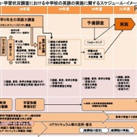 【全国学力テスト】H31年度英語4技能調査、「話す」は教員と対面式 画像