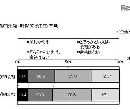 イマドキ大学生6割、お金も時間も余裕なし 画像
