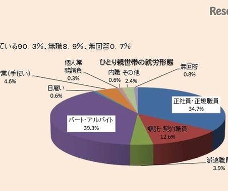 ひとり親家庭2割以上、食料・衣類「買えない」貧困経験あり 画像