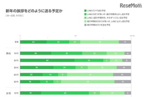 年賀状を圧倒…新年のあいさつ、15-59歳の9割はLINE利用 画像