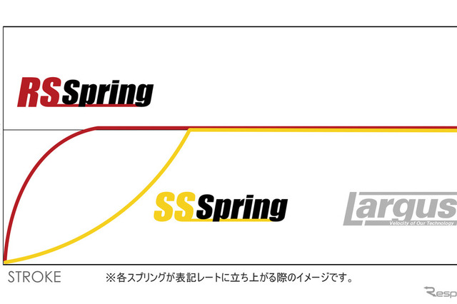 ラルグス 樽型スプリング Largus ラルグス RS樽型スプリング 2本セット 62φ 4k 自由長