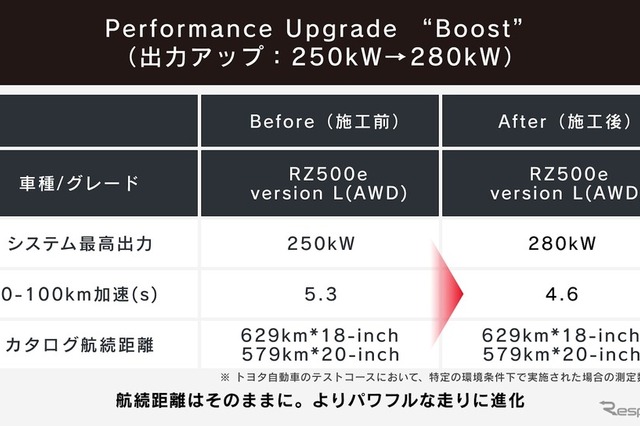 H様　オーダー　オプション追加費用 レクサス『RZ』を“純正”で後付けパワーアップ！ KINTO車もOK、22万円で