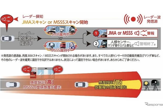 レーザー&レーダー探知機（決まりました） 新型取り締まり機に対応したアップデートで、より安心感が高まる