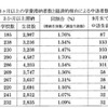 私立高校での3か月以上の学費滞納者数と経済的理由による中退者数の10年間の推移