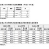 産学連携の民間共同研究費、初の400億超え…実施大幅増は東北大 画像