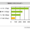 1食当たりのエネルギー