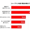 シャープペンを使う理由