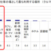 オフィス以外で仕事をする場合の仕事の場として最も利用する場所 （クルマ利用可能者／単一回答）