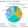 第一志望校を決めた時期