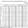 私立大学の初年度学生納付金平均額（1/2）