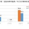 子連れ時の移動手段、7割超のママが「クルマ」を選択…カーセンサー調べ 画像