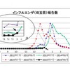 埼玉県のインフルエンザ発生状況